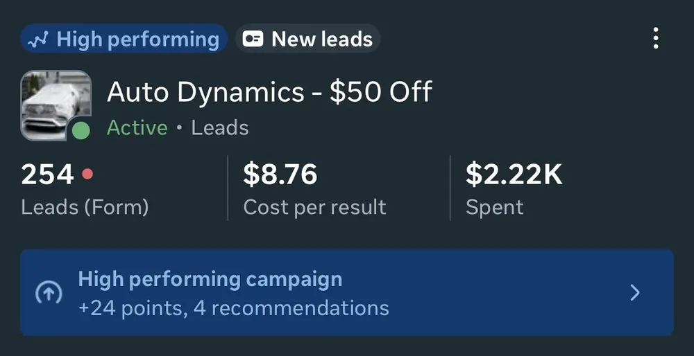 Meta Ads Manager screenshot of the Auto Dynamics $50 Off campaign showing 254 form leads, $8.76 cost per result and $2.22K spent